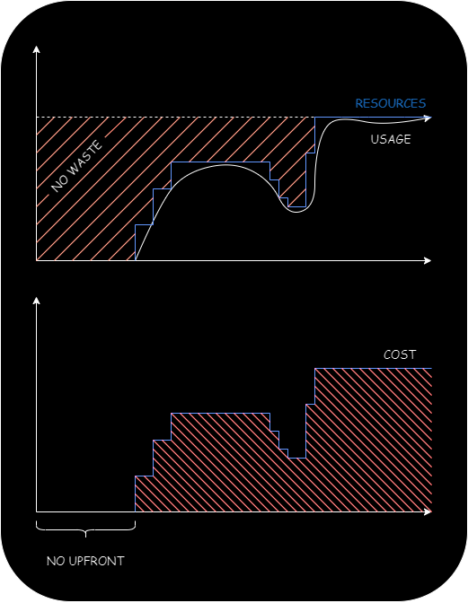 Consumption-Based Model